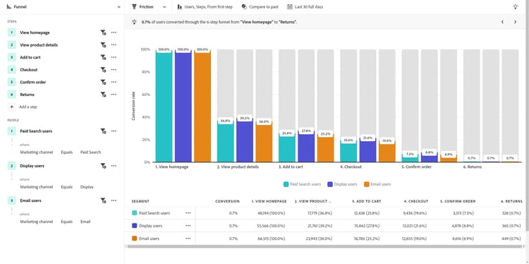 Funnel analysis for retail