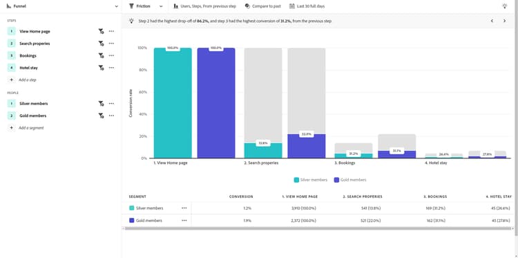 Funnel analysis for travel and hospitality