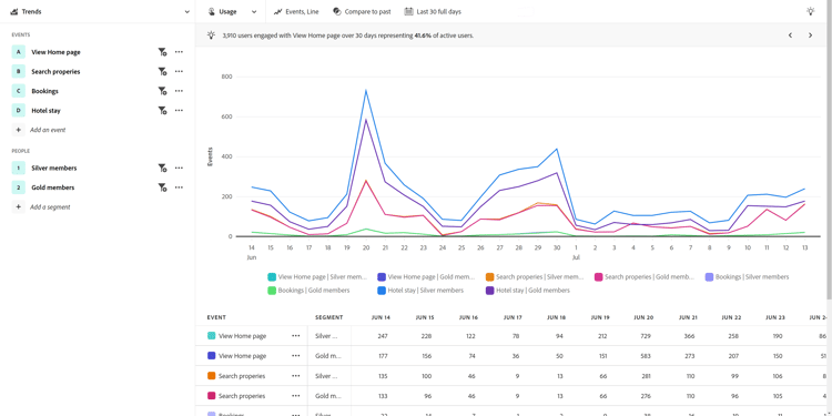 Trends analysis for travel and hospitality