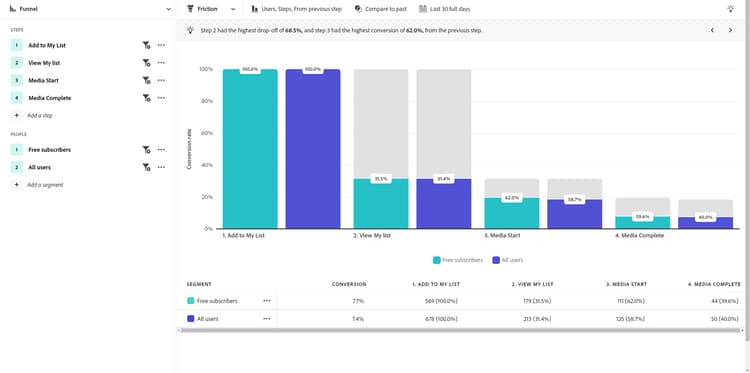 Funnel analysis for financial services