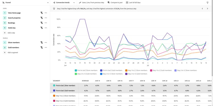 Conversion trends for travel and hospitality