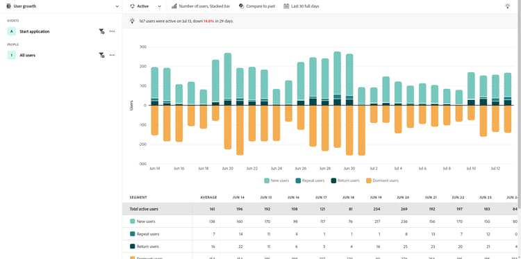 Active growth analysis for financial services