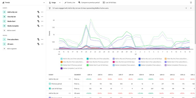 Trends analysis for media and entertainment