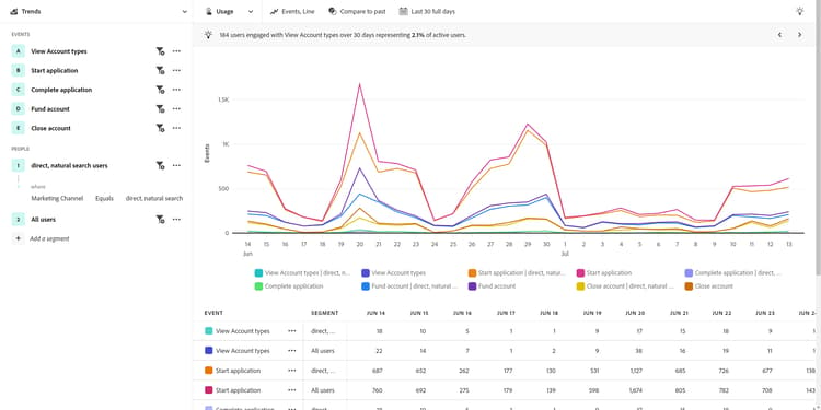 Trends analysis for financial services