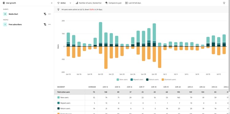 Active growth analysis for media and entertainment