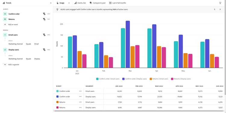 Trends analysis for retail