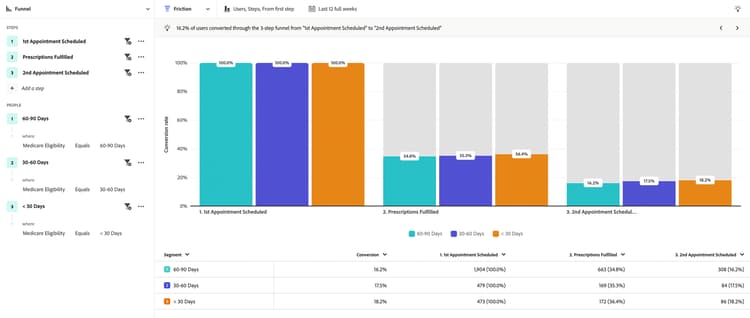 Funnel analysis for healthcare