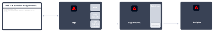 Web SDK extension