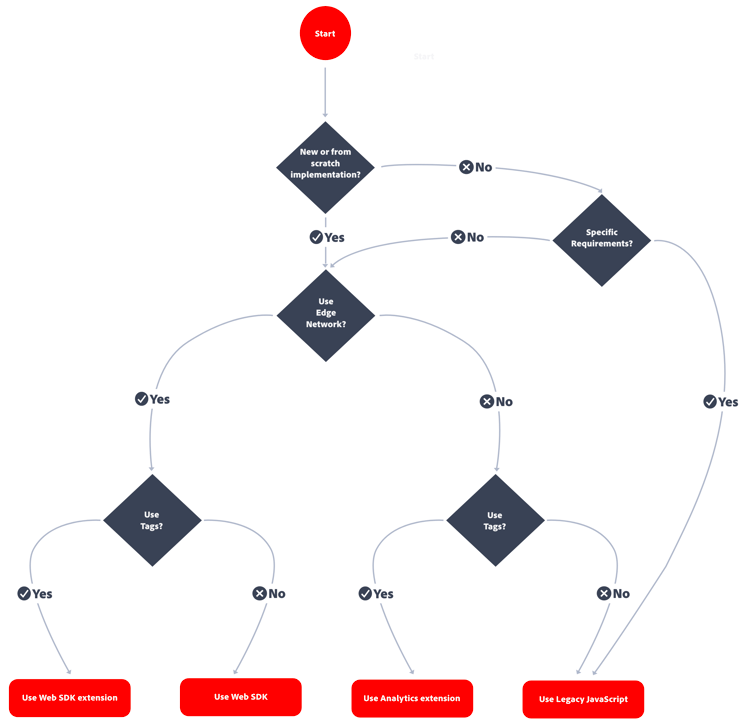 A decision tree for selecting an implementation method, as described in this section.