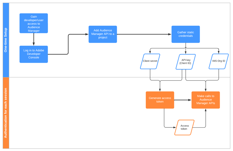 Audience Manager authentication flow diagram.