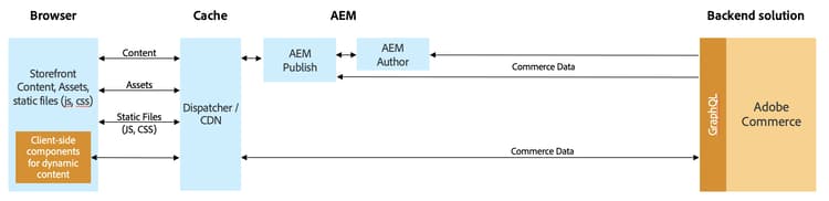 Sending Data from Headless Storefront to Backend