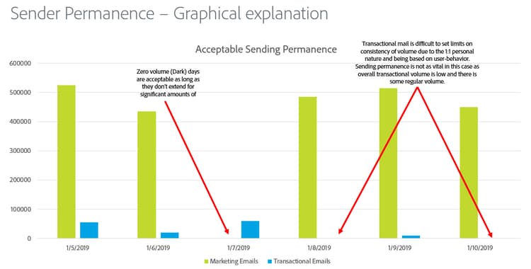 Acceptable sending permanence