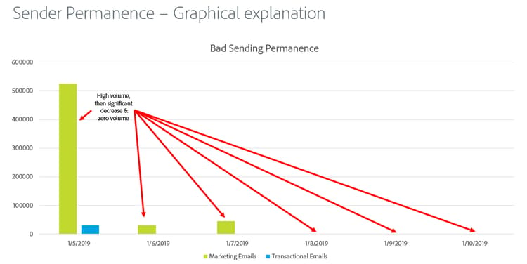 Bad sending permanence