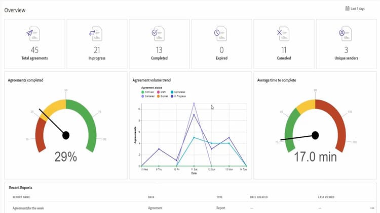 Reporting and transaction usage