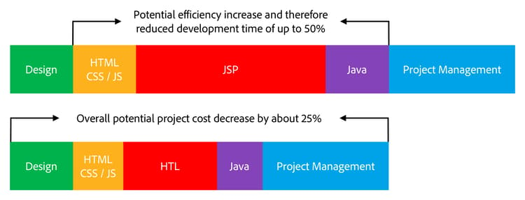 Efficiently increase and cost decrease