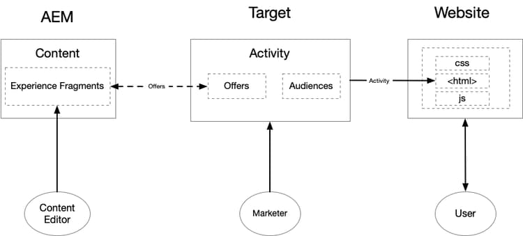 Personalization using Experience Fragments diagram