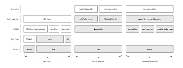 AEM as a Cloud Service Local Development Environment Technology Stack