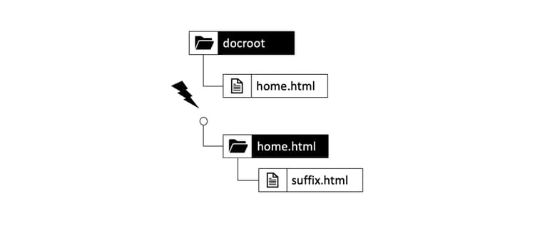 File blocking position in the filesystem preventing sub-resources to be cached