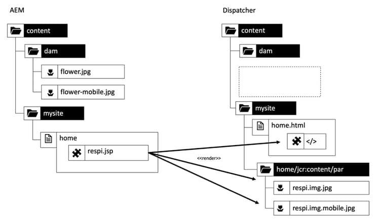 Cached structure of the encapsulated responsive image component