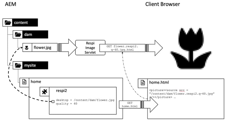 Passing Component Properties as Selectors