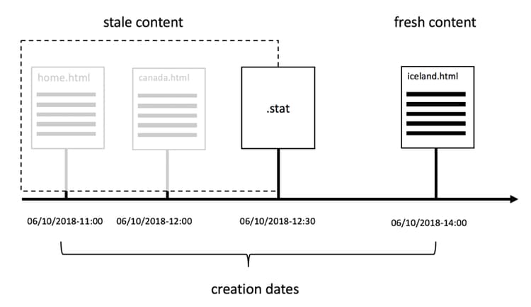 Creation date of the .stat file defines which content is stale and which is fresh