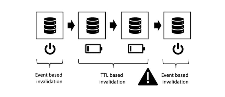 Mixing TTL – and event-based Invalidation