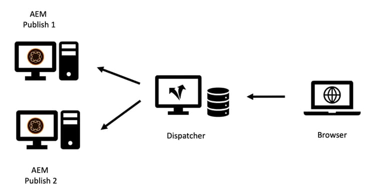 "Legacy" Dispatcher Setup – Not very common by today's standards