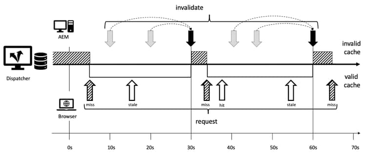 Postponing the invalidation to the next full 30 second increases the hit-rate.