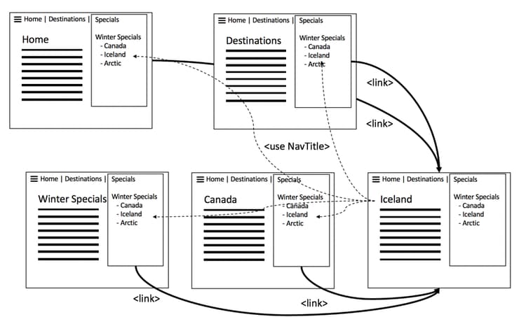 Main navigation inevitably meshing content of all pages together by pulling their "NavTitles"