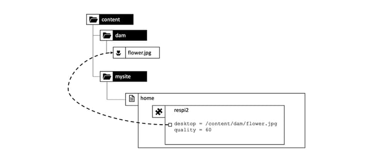 CRX structure: respi2 component adding a quality property to the delivery