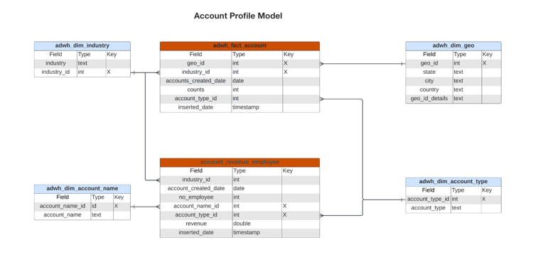 The entity relational diagram for the Account Profile model.