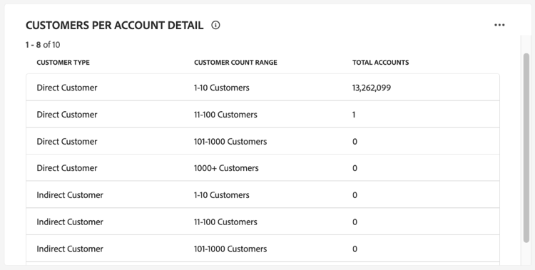 The Customers per account detail widget.