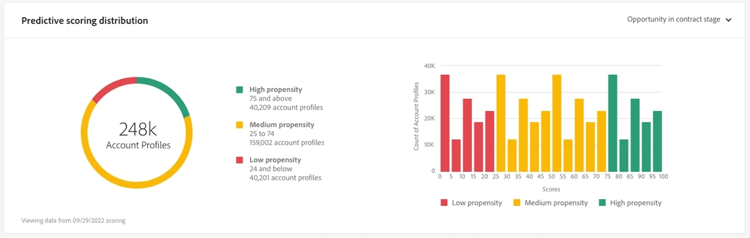 The Predictive scoring distribution widget.