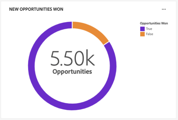 The New opportunities won widget.