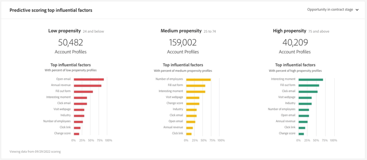 The Predictive scoring top influential factors widget.