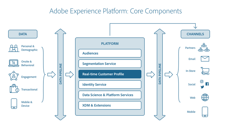 The relationship between Real-Time Customer Profile and other services in Adobe Experience Platform. This diagram shows that Profile is one of the core components of Adobe Experience Platform.