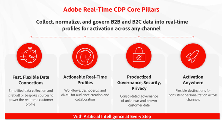 Excerpt from a slide showing the four pillars of Adobe Real-Time CDP.