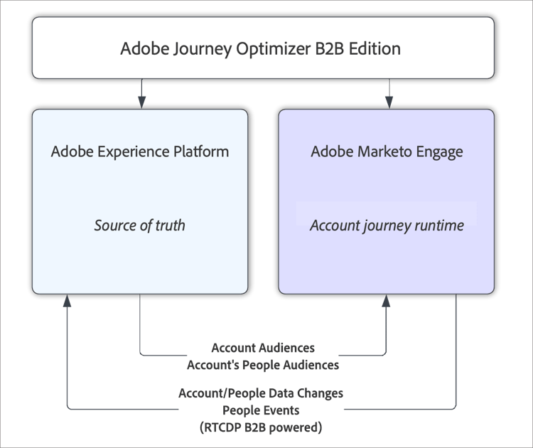 High-level data architecture