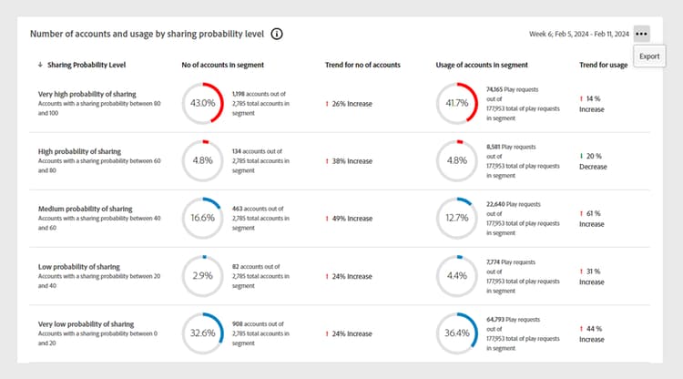 Export Number of accounts and usage by sharing probability level