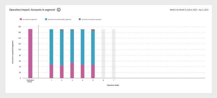 Operation impact on accounts in segment graph