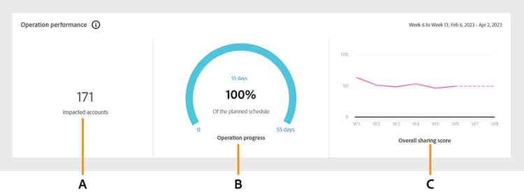 Operation performance report