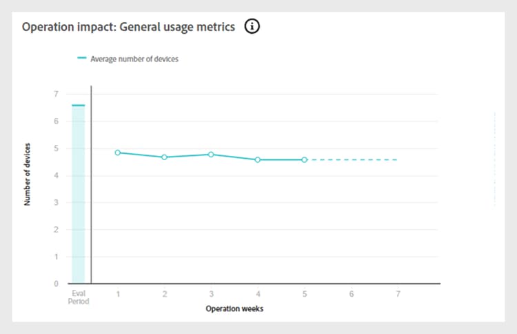 Number of devices line graph