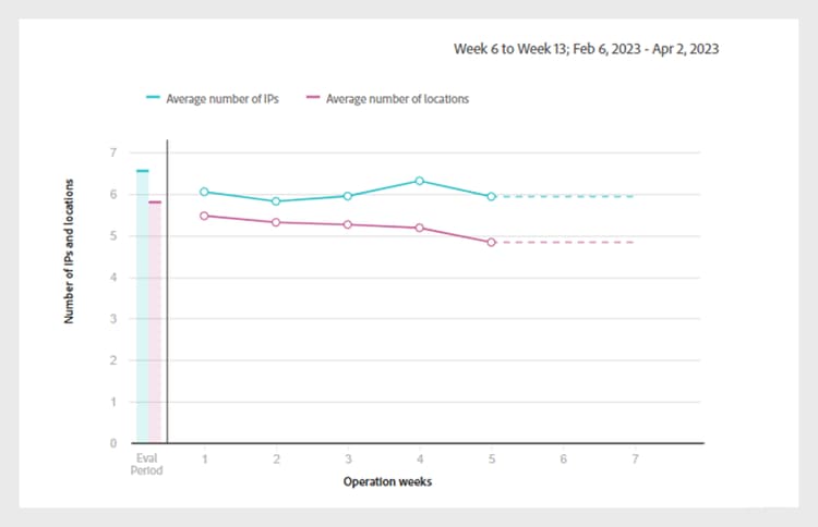 Number of IPs and locations line graph