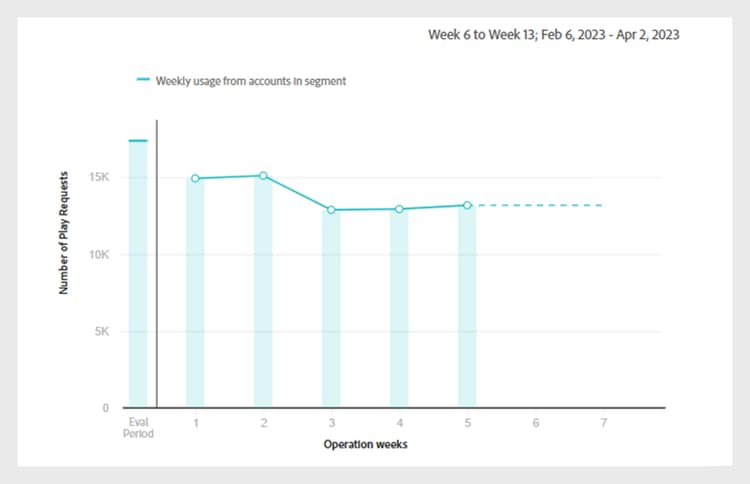 Number of play requests line graph