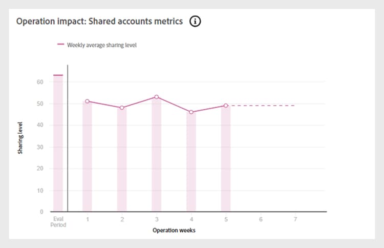 Sharing level line graph