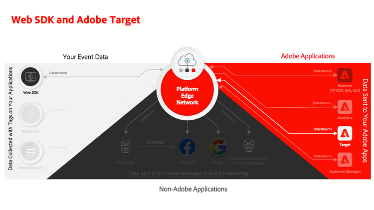 Web SDK and Adobe Target diagram