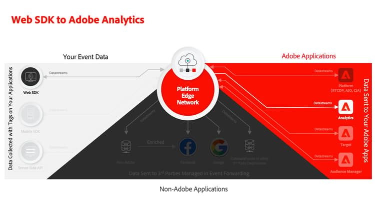 Web SDK to Adobe Analytics diagram