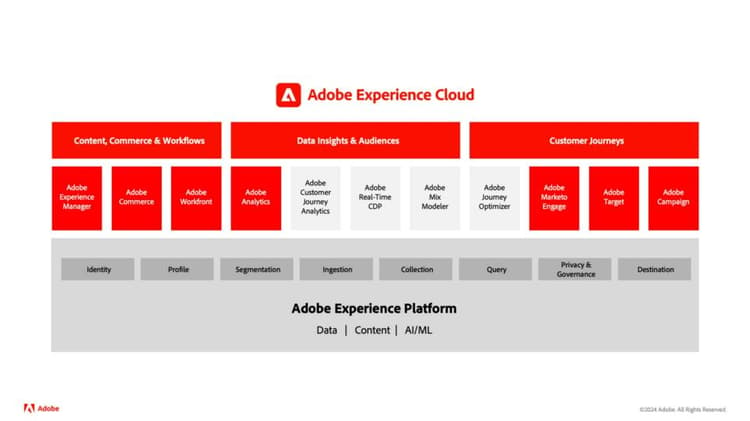 Integrations with Experience Cloud applications