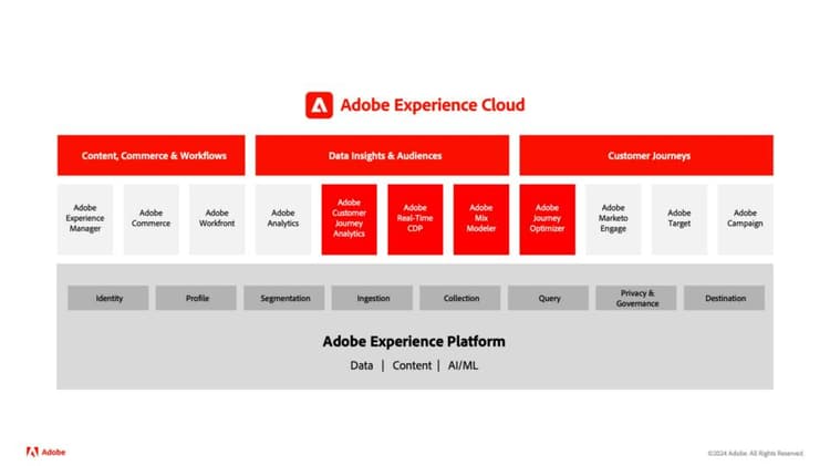 Applications built on Adobe Experience Platform